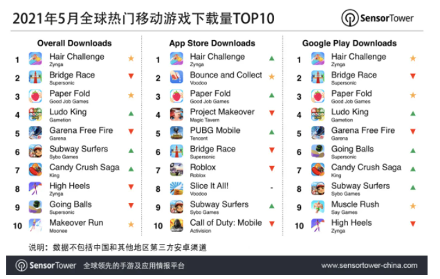 2021年5月全球热门移动游戏下载量TOP10