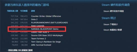 永劫无间同时在线人数达13W 已超GTA5