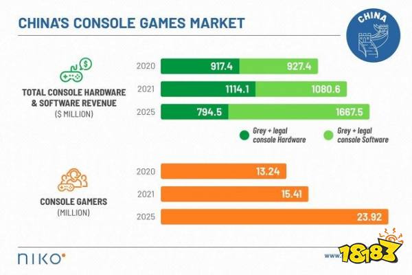 国内主机游戏市场持续增长，2025年将达到24.6亿美元