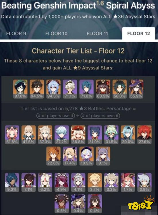 原神深渊通关角色满星数据 甘雨居然不是出场率最高的