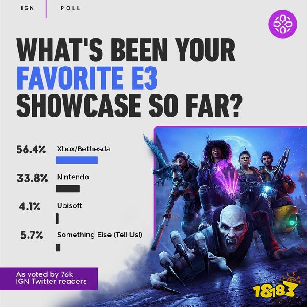 IGN统计最受期待E3游戏：《艾尔登法环》豪夺第一