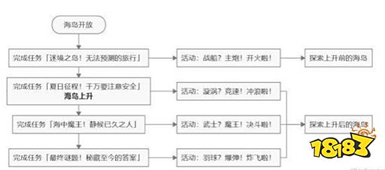 原神1.6版本海岛收集探索指南 教你如何收集全部资源