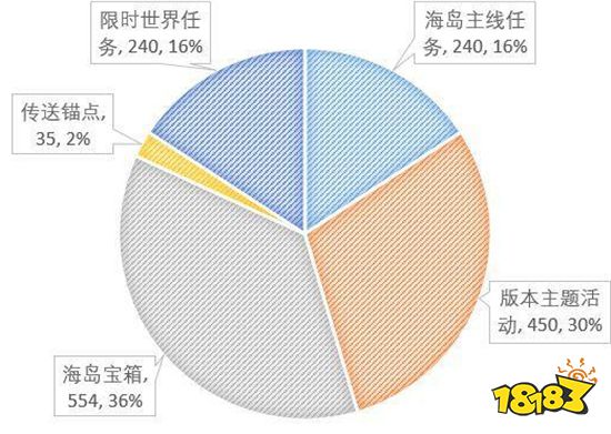 原神1.6版本海岛收集探索指南 教你如何收集全部资源