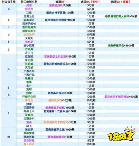 2021最强蜗牛特工攻略表大全 最新特工攻略表汇总合集