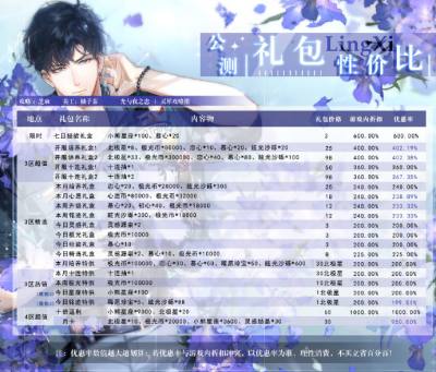 光与夜之恋公测礼包性价比对比 优惠越高越划算