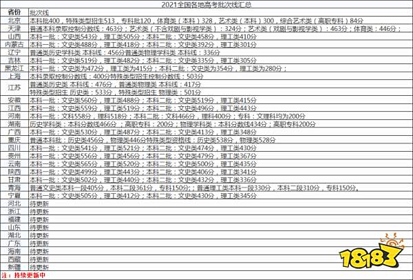 2021全国各地高考批次线分数一览表