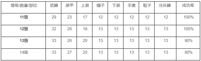 黎明觉醒强化装备14级价格一览 一套+14所需金额计算