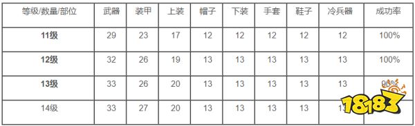 黎明觉醒强化装备14级价格一览 一套+14所需金额计算