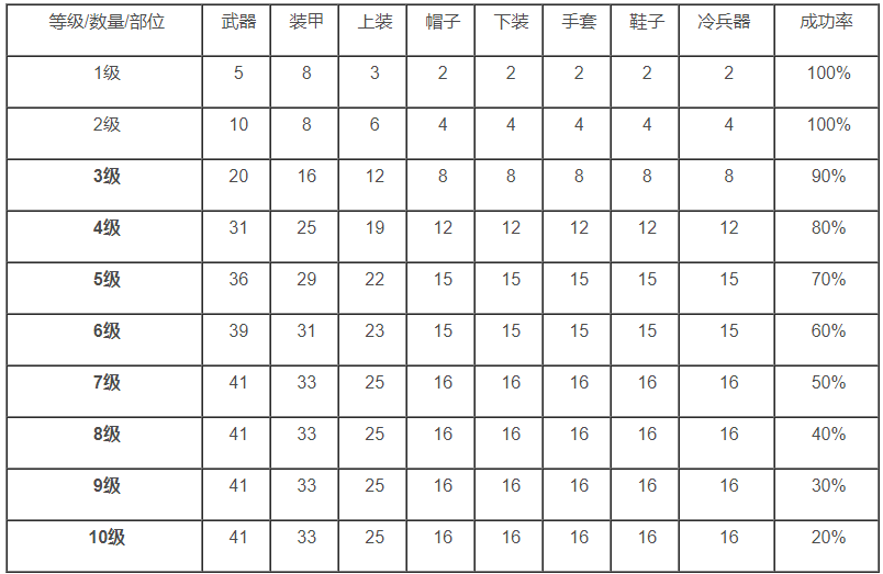 黎明觉醒强化装备14级价格一览 一套+14所需金额计算