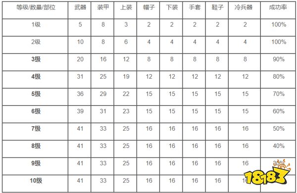 黎明觉醒强化装备14级价格一览 一套+14所需金额计算