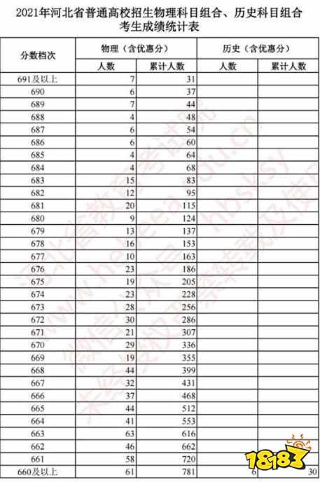 2021最新河北省高考一分一档表公布 你在哪一档？
