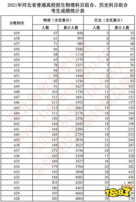 2021最新河北省高考一分一档表公布 你在哪一档？