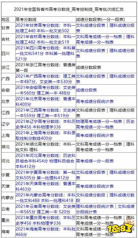 2021全国各省高考分数线公开 批次线与高考控线汇总
