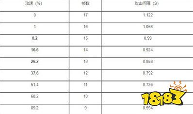 王者荣耀S24新赛季云樱攻速阈值科普 并非越高越好