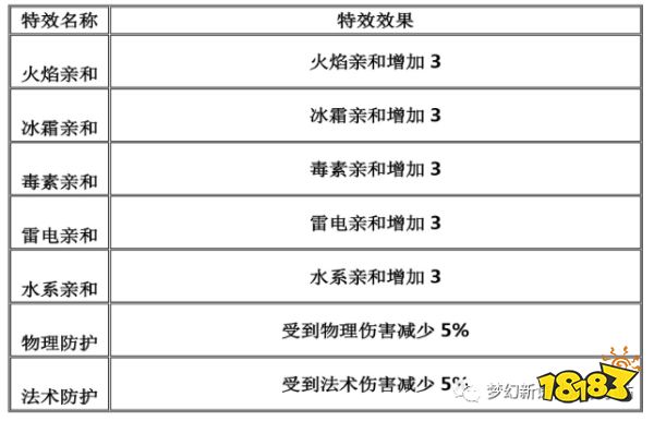 梦幻新诛仙装备特效属性详解 多方增益显著提高