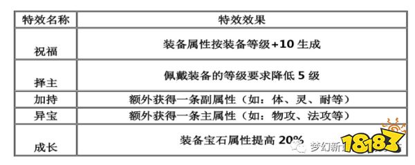 梦幻新诛仙装备特效属性详解 多方增益显著提高