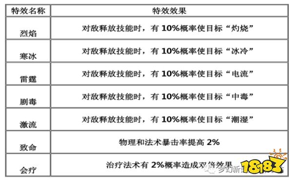 梦幻新诛仙装备特效属性详解 多方增益显著提高