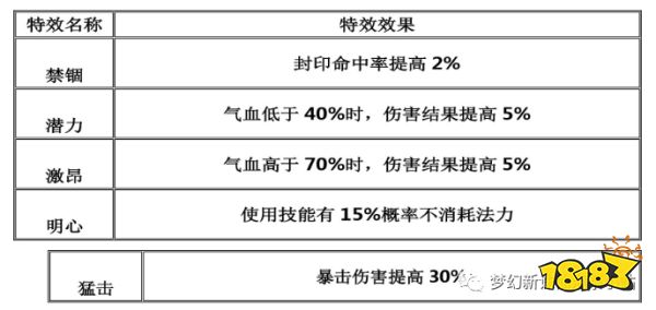 梦幻新诛仙装备特效属性详解 多方增益显著提高