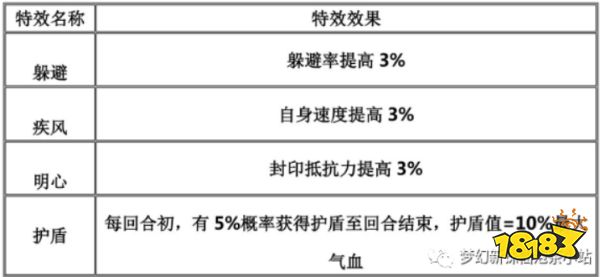 梦幻新诛仙装备特效属性详解 多方增益显著提高