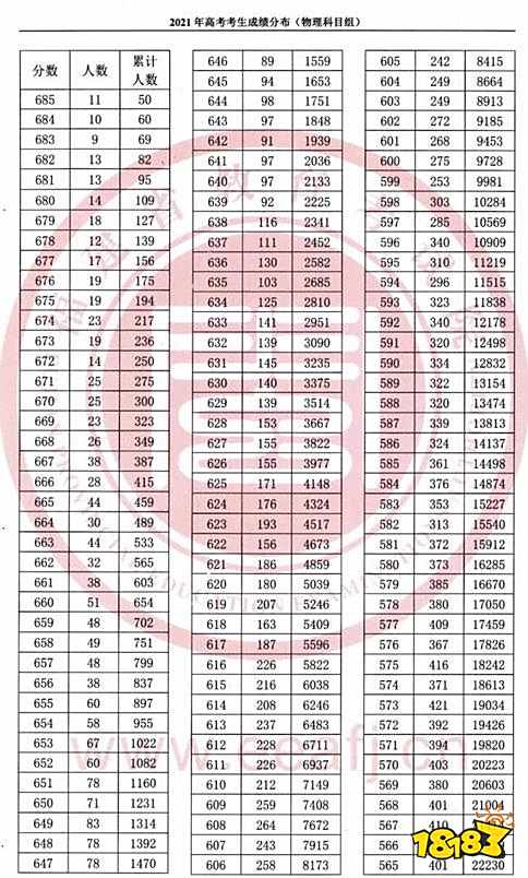 2021福建高考一分一段表出炉 填志愿就看这个