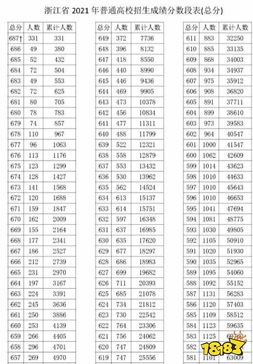 2021浙江高考一分一段表出炉 浙江考生填志愿参考