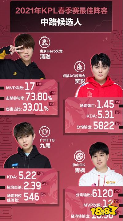 王者榮耀S24春季賽最佳陣容候選名單公布 有你喜歡的嗎