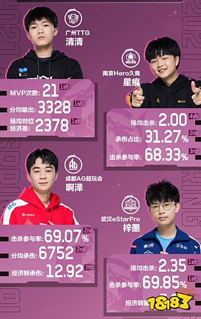 王者荣耀S24春季赛最佳阵容候选名单公布 有你喜欢的吗