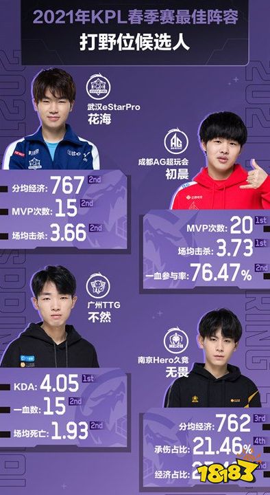 王者榮耀S24春季賽最佳陣容候選名單公布 有你喜歡的嗎