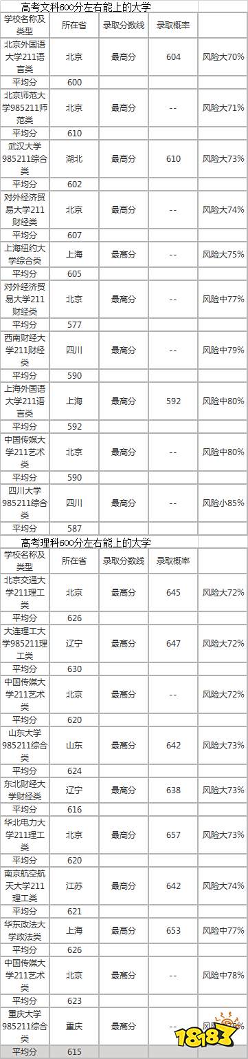 600多分的大学有哪些 600以上的大学名单及分数线一览