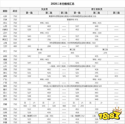最新低分二本大学有哪些 适合的公办二本大学推荐