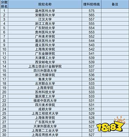 10,上海海關學院:542分;9,遵義醫科大學:543分;8,重慶醫科大學:544分