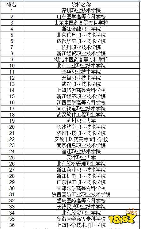 2021全国专科学校排名前100强 高考志愿填报必看
