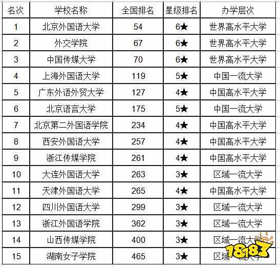 语言类志愿填什么大学好？中国语言类大学十五强分享