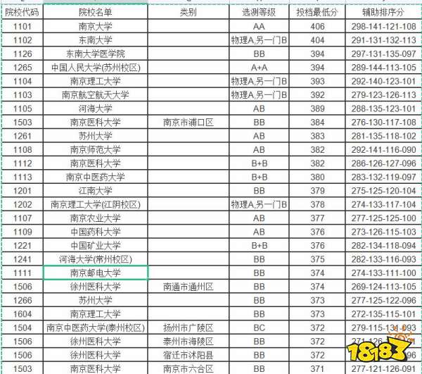 2021最新江苏省高考投档线与江苏省大学排名分享