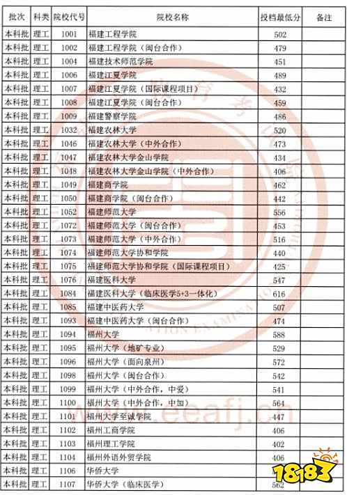 2021福建本科批投档分数线（理科-文科）参考