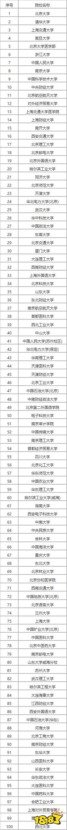 理科大学有哪些学校？2021全国理科大学排名分享
