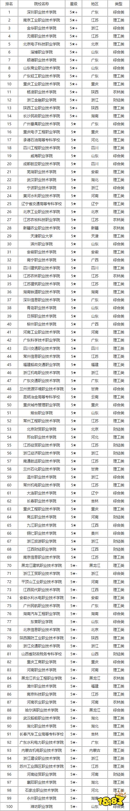 竞争力强的专科院校有哪些？2021专科院校名单分享