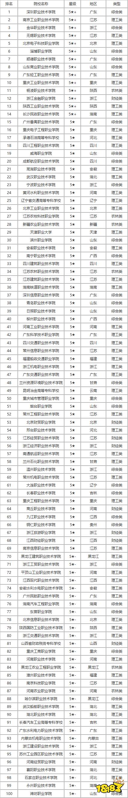 竞争力强的专科院校有哪些？2021专科院校名单分享