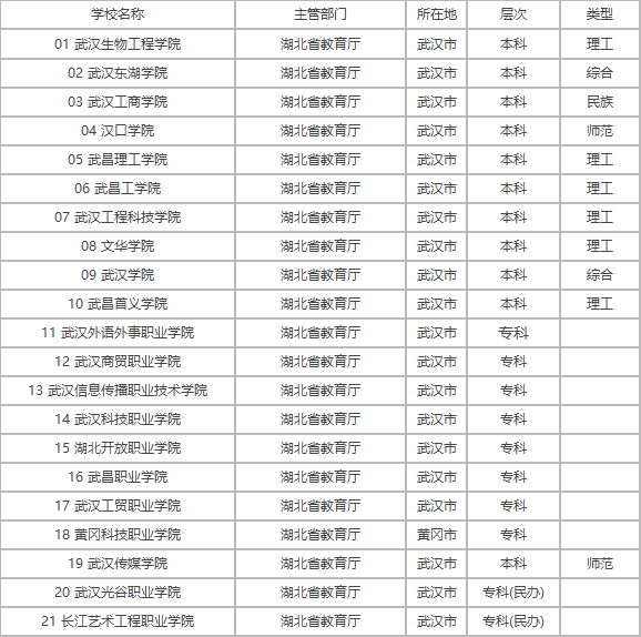 湖北三本院校排名_湖北文理学院院校地图