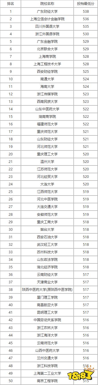 全国二本大学前50名一览 2021二本学校排名分享