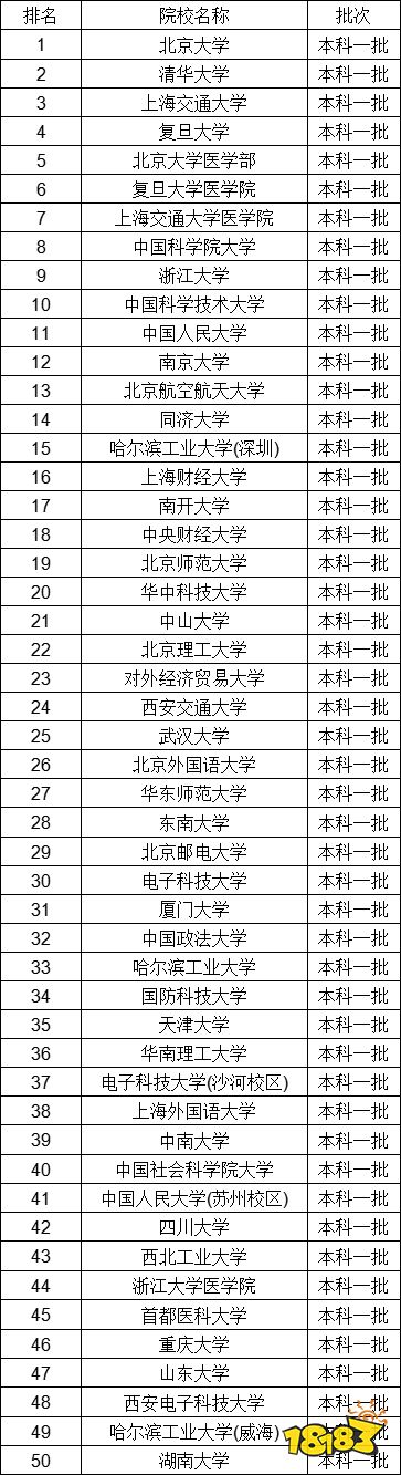 2021全国一本大学排行榜 北京一本大学分数线参考