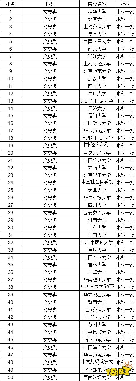 2021全国一本大学排行榜 北京一本大学分数线参考