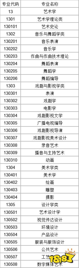 2021艺术生报考指南 艺术类专业名单一览表