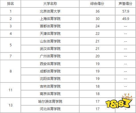 体育生可以报考的大学排名 附全国体育类专业名单分享