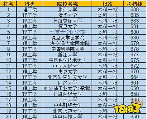 全国一本大学排名 一本大学分数线数据表（文科+理科）