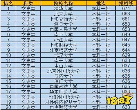 全国一本大学排名 一本大学分数线数据表（文科+理科）