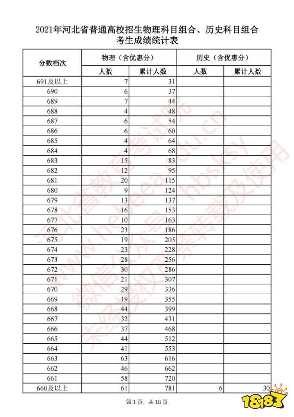 2021河北省一分一段表(物理类+历史类)一览