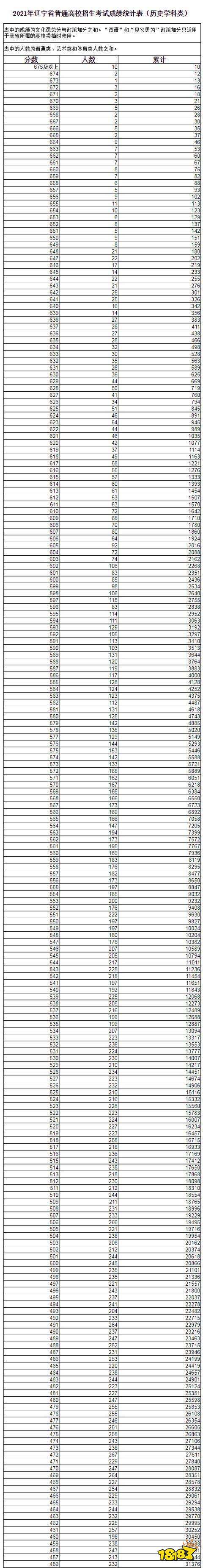 2021新高考志愿参考 2021辽宁一分一段表