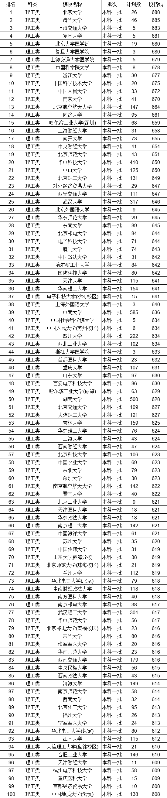 全国一本大学一览表图片