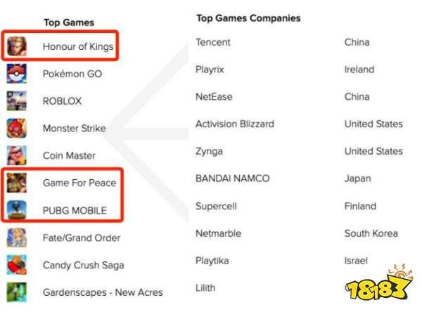 AppAnnie：Q2手游收入340億美元，收入/下載/MAU榜單